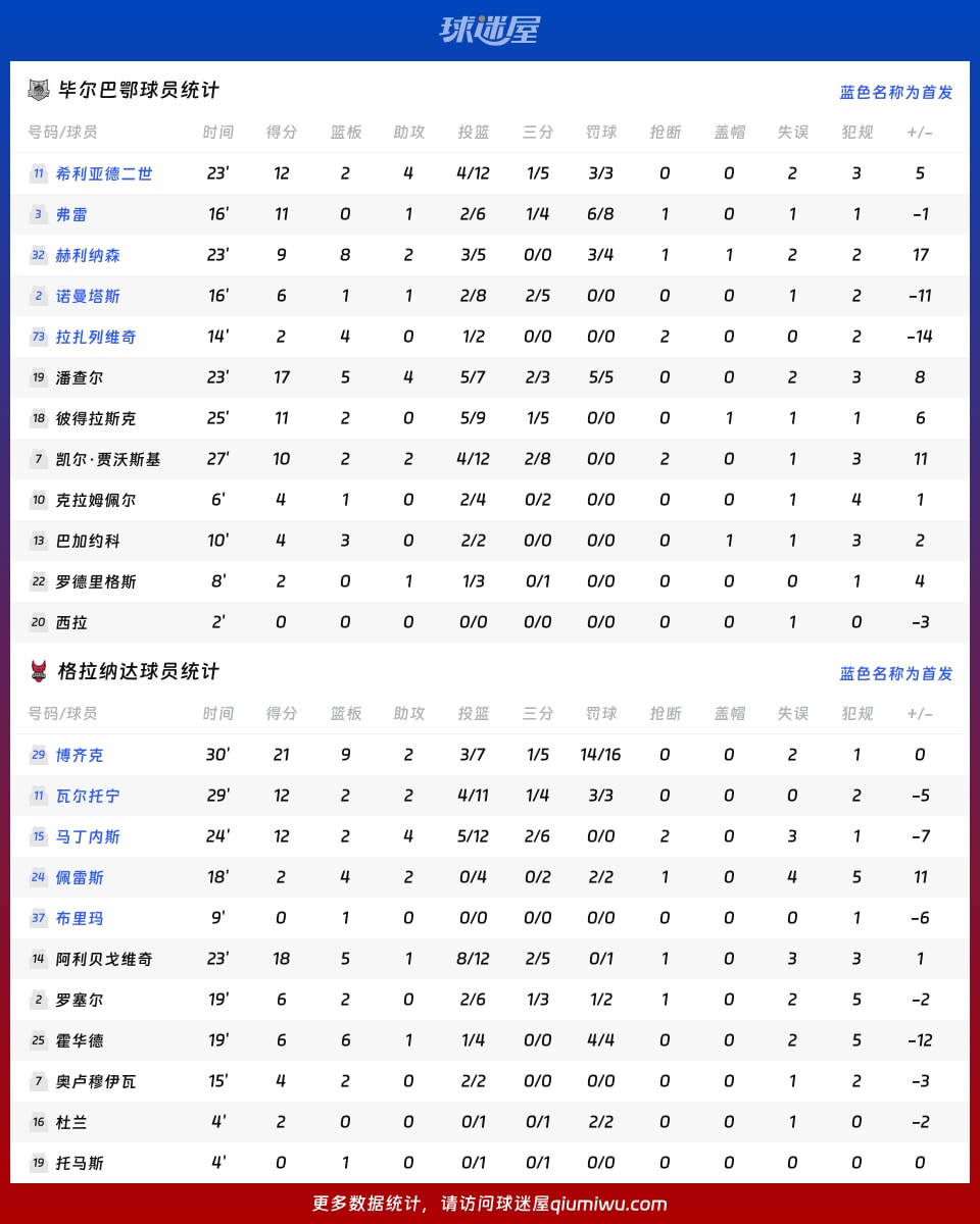 畢爾巴鄂vs格拉納達球員數據