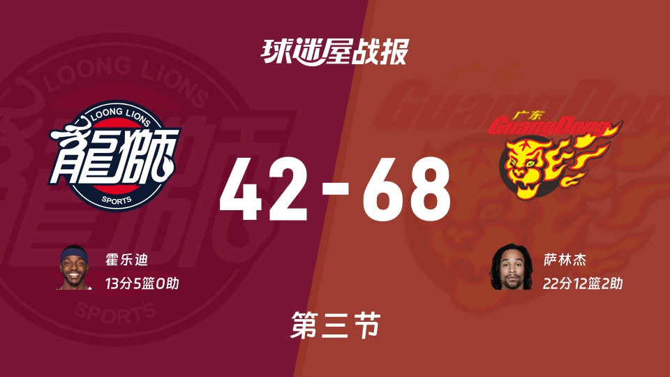 CBA12進8：廣東第三節領先廣州26分，薩林杰得到22分，霍樂迪得到13分