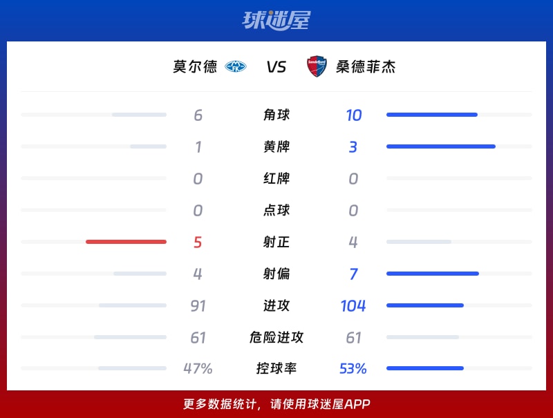 莫爾德vs桑德菲杰數據統計