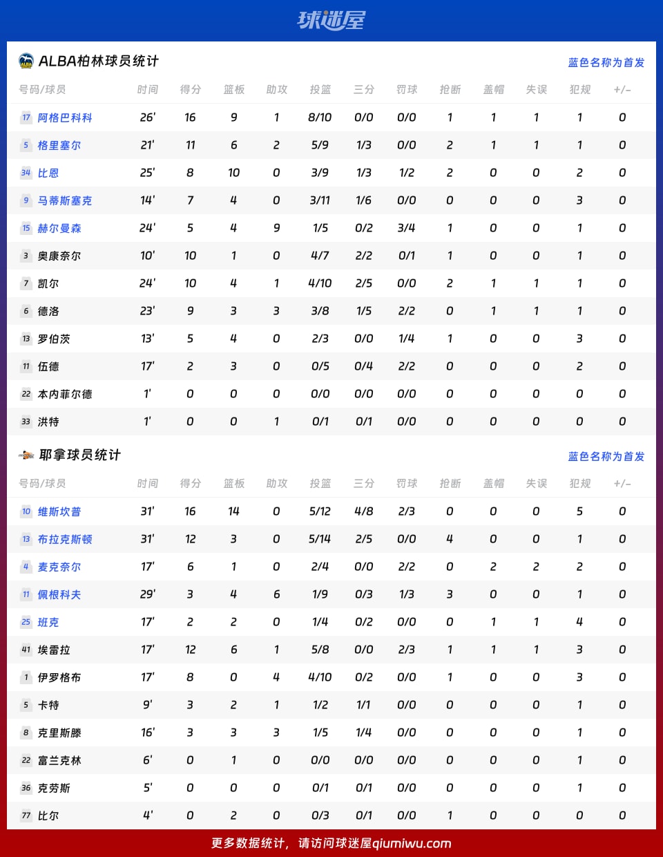 ALBA柏林vs耶拿球員數據